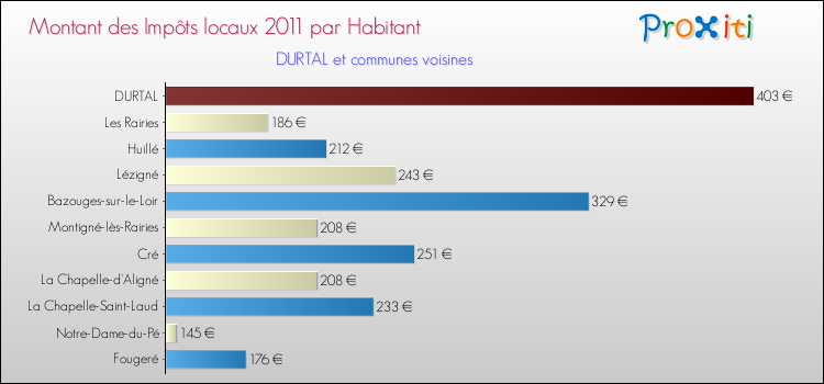 Montant des impôts locaux par Habitant pour DURTAL et les communes proches Comparaison des impôts locaux par habitant pour DURTAL et les communes voisines
