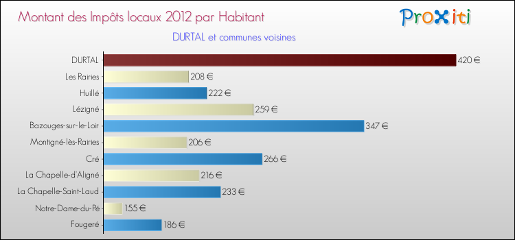 Montant des impôts locaux par Habitant pour DURTAL et les communes proches Comparaison des impôts locaux par habitant pour DURTAL et les communes voisines