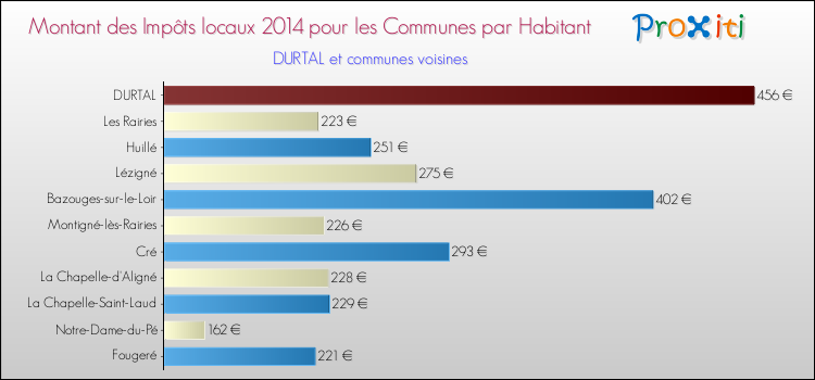 Montant des impôts locaux par Habitant pour DURTAL et les communes proches en 2014 Comparaison des impôts locaux par habitant pour DURTAL et les communes voisines en 2014