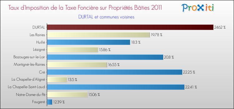 Taux d'imposition de la taxe foncière sur le bati 2011 pour DURTAL et les communes proches Comparaison des taux d'imposition de la taxe foncière sur le bati 2011 pour DURTAL et les communes voisines