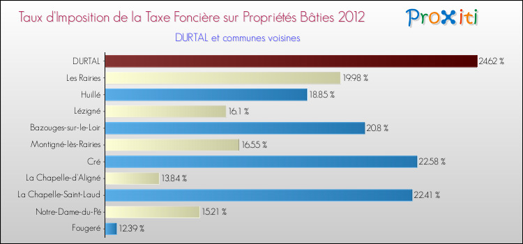 Taux d'imposition de la taxe foncière sur le bati 2012 pour DURTAL et les communes proches Comparaison des taux d'imposition de la taxe foncière sur le bati 2012 pour DURTAL et les communes voisines