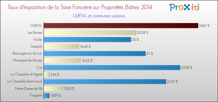 Taux d'imposition de la taxe foncière sur le bati 2014 pour DURTAL et les communes proches Comparaison des taux d'imposition de la taxe foncière sur le bati 2014 pour DURTAL et les communes voisines