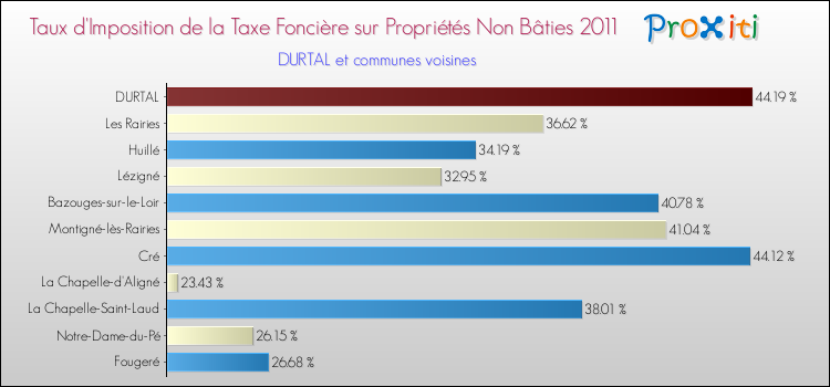 Taux d'imposition de la taxe foncière sur les immeubles et terrains non batis 2011 pour DURTAL et les communes proches Comparaison des taux d'imposition de la taxe foncière sur les immeubles et terrains non batis 2011 pour DURTAL et les communes voisines