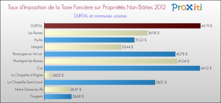 Taux d'imposition de la taxe foncière sur les immeubles et terrains non batis 2012 pour DURTAL et les communes proches Comparaison des taux d'imposition de la taxe foncière sur les immeubles et terrains non batis 2012 pour DURTAL et les communes voisines