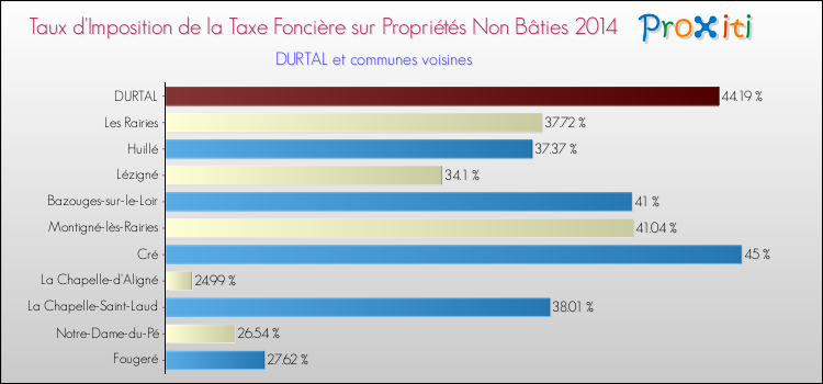 Taux d'imposition de la taxe foncière sur les immeubles et terrains non batis 2014 pour DURTAL et les communes proches Comparaison des taux d'imposition de la taxe foncière sur les immeubles et terrains non batis 2014 pour DURTAL et les communes voisines