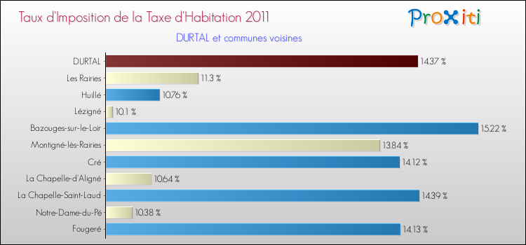 Taux d'imposition de la taxe d'habitation 2011 pour DURTAL et les communes proches Comparaison des taux d'imposition de la taxe d'habitation 2011 pour DURTAL et les communes voisines