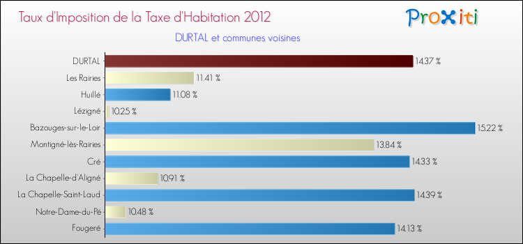 Taux d'imposition de la taxe d'habitation 2012 pour DURTAL et les communes proches Comparaison des taux d'imposition de la taxe d'habitation 2012 pour DURTAL et les communes voisines
