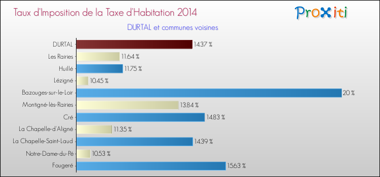 Taux d'imposition de la taxe d'habitation 2014 pour DURTAL et les communes proches Comparaison des taux d'imposition de la taxe d'habitation 2014 pour DURTAL et les communes voisines