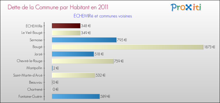 Dette par habitant de la commune en 2011 pour ÉCHEMIRé et les communes proches Comparaison de la dette par habitant de la commune en 2011 pour ÉCHEMIRé et les communes voisines