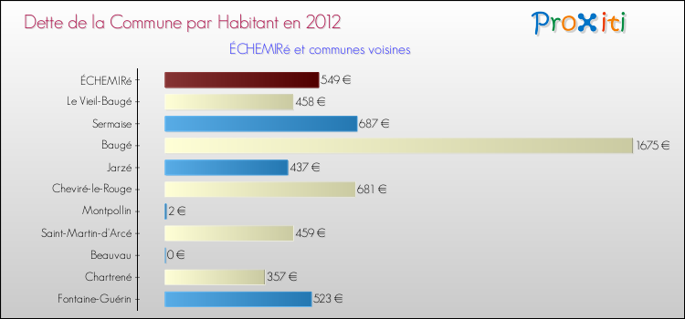 Dette par habitant de la commune en 2012 pour ÉCHEMIRé et les communes proches Comparaison de la dette par habitant de la commune en 2012 pour ÉCHEMIRé et les communes voisines