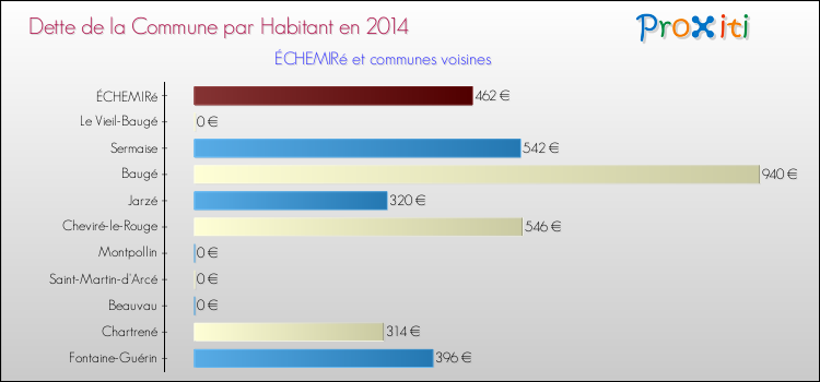 Dette par habitant de la commune en 2014 pour ÉCHEMIRé et les communes proches Comparaison de la dette par habitant de la commune en 2014 pour ÉCHEMIRé et les communes voisines