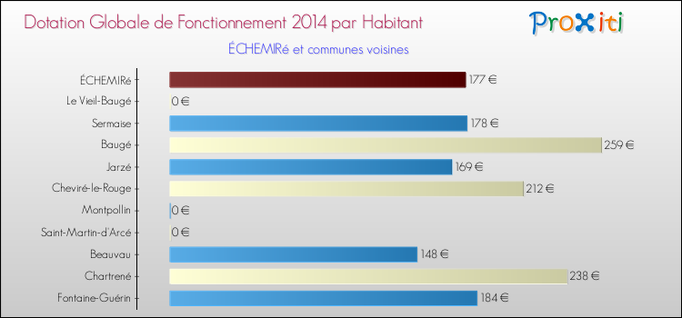 Montant des dotations globales de fonctionnement DGF par Habitant pour ÉCHEMIRé et les communes proches en 2014. Comparaison des des dotations globales de fonctionnement DGF par habitant pour ÉCHEMIRé et les communes voisines en 2014.