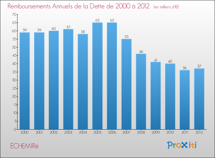 Evolution de l'annuité de la dette pour la commune de ÉCHEMIRé de 2000 à 2012 Annuités de la dette pour ÉCHEMIRé de 2000 à 2012