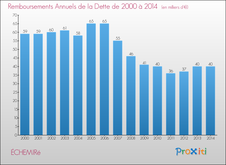Evolution de l'annuité de la dette pour la commune de ÉCHEMIRé de 2000 à 2014 Annuités de la dette pour ÉCHEMIRé de 2000 à 2014