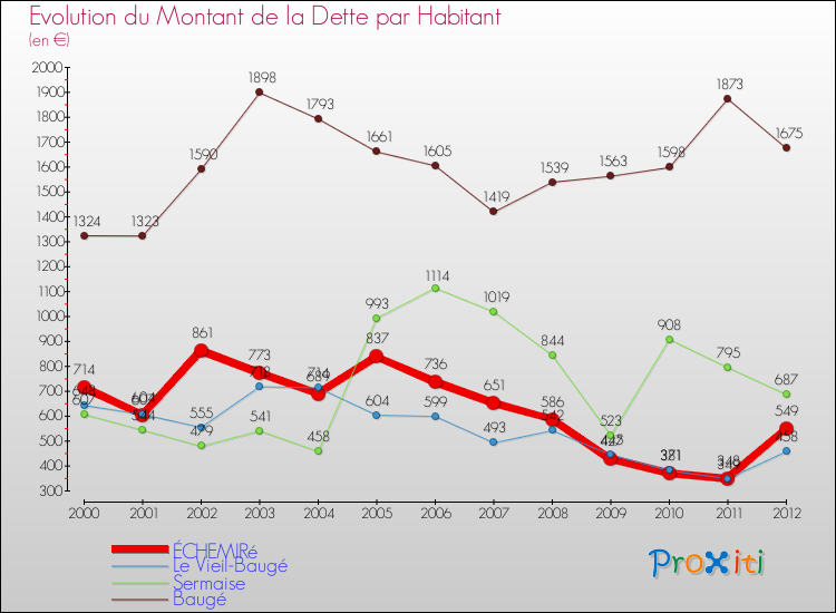 Evolution de la dette par habitant pour la commune de ÉCHEMIRé et les communes proches de 2000 à 2012 Comparaison de la dette par habitant pour ÉCHEMIRé et les communes voisines de 2000 à 2012
