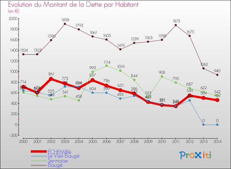 Evolution de la dette par habitant pour la commune de ÉCHEMIRé et les communes proches de 2000 à 2014 Comparaison de la dette par habitant pour ÉCHEMIRé et les communes voisines de 2000 à 2014