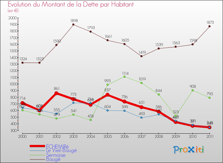 Evolution de la dette par habitant pour la commune de ÉCHEMIRé et les communes proches Comparaison de la dette par habitant pour ÉCHEMIRé et les communes voisines