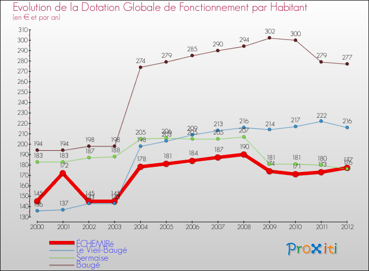 Evolution et montant de la dotation globale de fonctionnement par Habitant pour ÉCHEMIRé et les communes proches Comparaison des dotations globales de fonctionnement par habitant pour ÉCHEMIRé et les communes voisines
