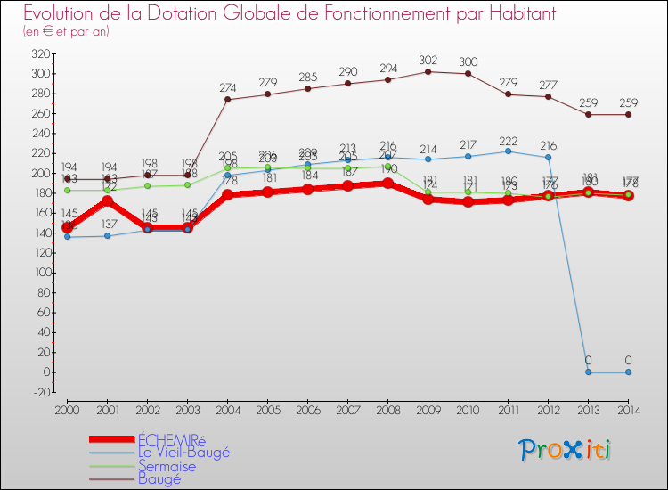 Evolution et montant de la dotation globale de fonctionnement par Habitant pour ÉCHEMIRé et les communes proches de 2000 à 2014. Comparaison des dotations globales de fonctionnement par habitant pour ÉCHEMIRé et les communes voisines de 2000 à 2014.