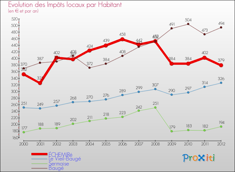 Evolution et montant des impôts locaux par Habitant pour ÉCHEMIRé et les communes proches Comparaison des impôts locaux par habitant pour ÉCHEMIRé et les communes voisines