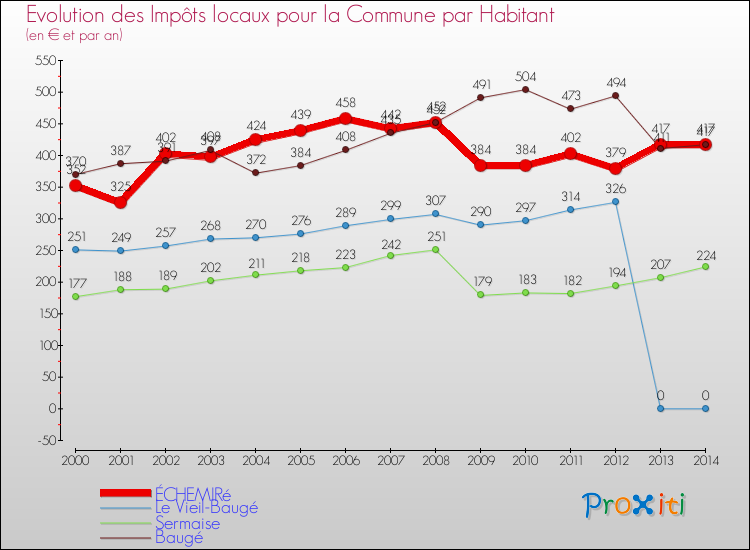 Evolution et montant des impôts locaux par Habitant pour ÉCHEMIRé et les communes proches de 2000 à 2014 Comparaison des impôts locaux par habitant pour ÉCHEMIRé et les communes voisines de 2000 à 2014