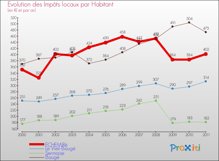 Evolution et montant des impôts locaux par Habitant pour ÉCHEMIRé et les communes proches Comparaison des impôts locaux par habitant pour ÉCHEMIRé et les communes voisines