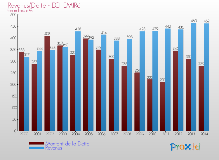 Evolution comparée de la dette et des revenus pour la commune de ÉCHEMIRé de 2000 à 2014 Comparaison de la dette et des revenus pour ÉCHEMIRé de 2000 à 2014