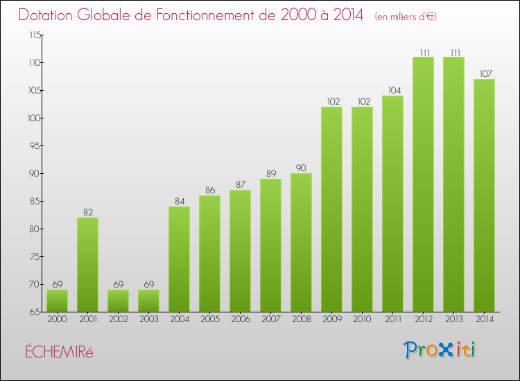 Evolution du montant de la Dotation Globale de Fonctionnement pour la commune de ÉCHEMIRé de 2000 à 2014 Evolution du montant de la Dotation Globale de Fonctionnement pour ÉCHEMIRé de 2000 à 2014