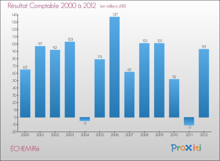 Evolution du résultat comptable pour la commune de ÉCHEMIRé de 2000 à 2012 Evolution du résultat comptable pour ÉCHEMIRé de 2000 à 2012