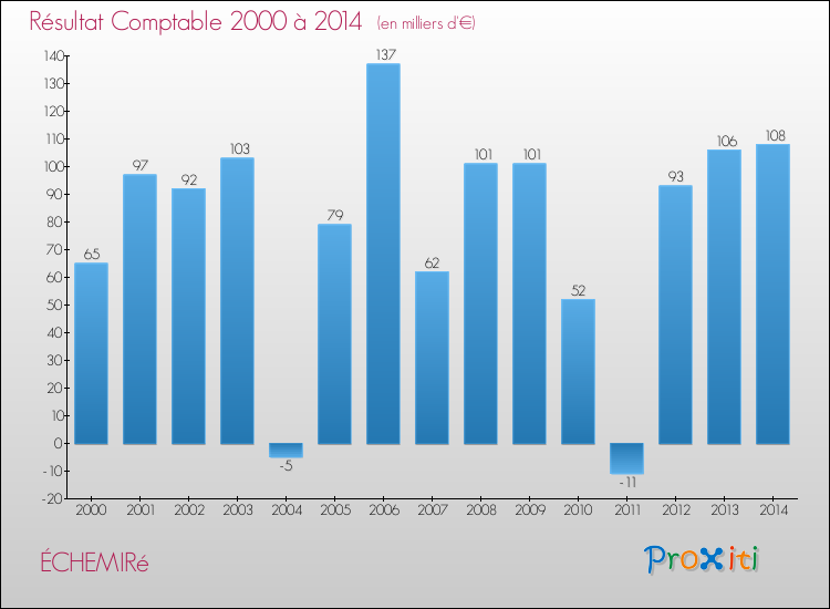 Evolution du résultat comptable pour la commune de ÉCHEMIRé de 2000 à 2014 Evolution du résultat comptable pour ÉCHEMIRé de 2000 à 2014