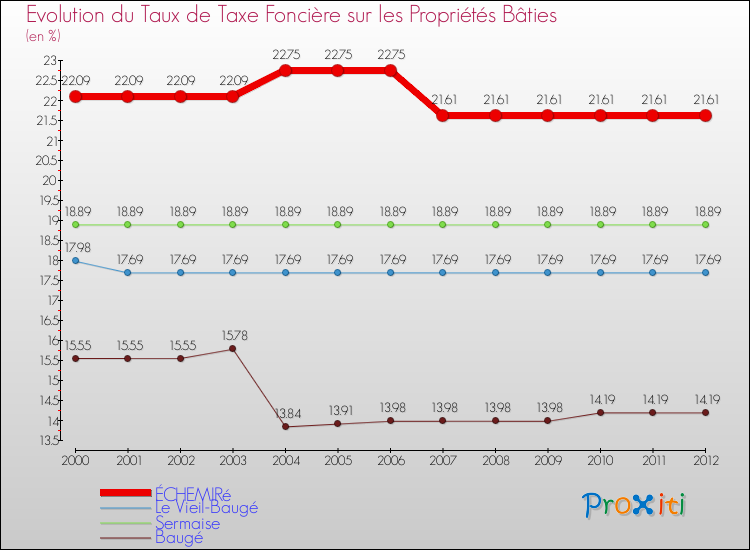 Evolution du taux de la taxe foncière sur le bati pour ÉCHEMIRé et les communes proches de 2000 à 2012 Comparaison des taux de taxe foncière sur le bati pour ÉCHEMIRé et les communes voisines de 2000 à 2012