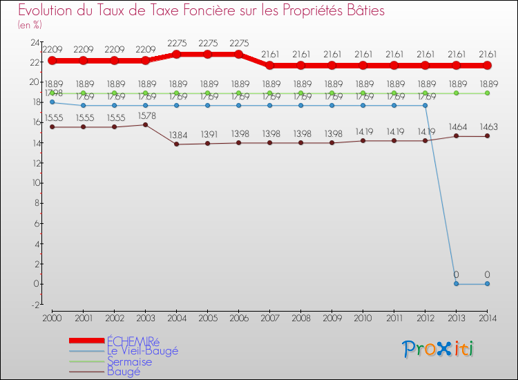 Evolution du taux de la taxe foncière sur le bati pour ÉCHEMIRé et les communes proches de 2000 à 2014 Comparaison des taux de taxe foncière sur le bati pour ÉCHEMIRé et les communes voisines de 2000 à 2014