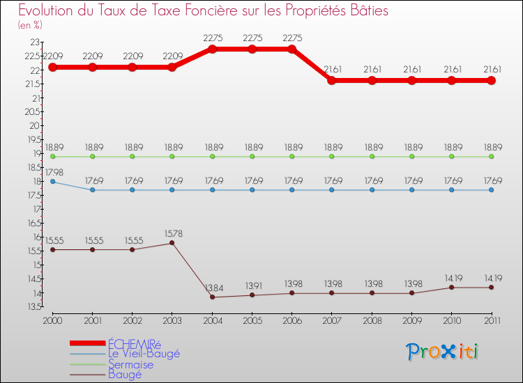 Evolution du taux de la taxe foncière sur le bati pour ÉCHEMIRé et les communes proches Comparaison des taux de taxe foncière sur le bati pour ÉCHEMIRé et les communes voisines