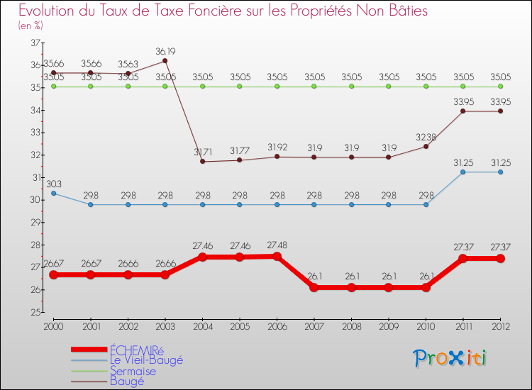 Evolution du taux de la taxe foncière sur les immeubles et terrains non batis pour ÉCHEMIRé et les communes proches de 2000 à 2012 Comparaison des taux de la taxe foncière sur les immeubles et terrains non batis pour ÉCHEMIRé et les communes voisines de 2000 à 2012