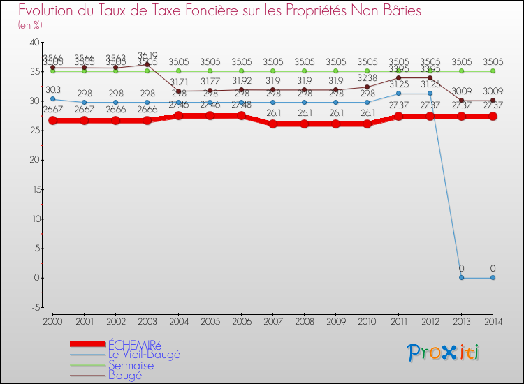 Evolution du taux de la taxe foncière sur les immeubles et terrains non batis pour ÉCHEMIRé et les communes proches de 2000 à 2014 Comparaison des taux de la taxe foncière sur les immeubles et terrains non batis pour ÉCHEMIRé et les communes voisines de 2000 à 2014