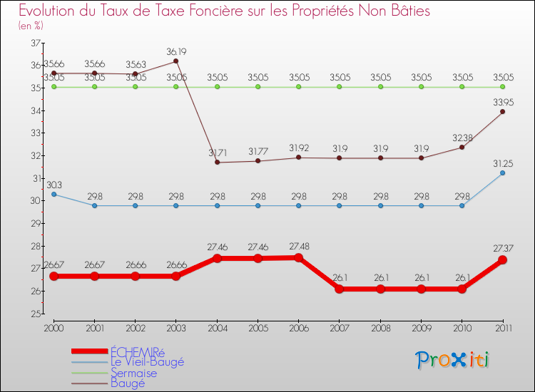 Evolution du taux de la taxe foncière sur les immeubles et terrains non batis pour ÉCHEMIRé et les communes proches Comparaison des taux de la taxe foncière sur les immeubles et terrains non batis pour ÉCHEMIRé et les communes voisines
