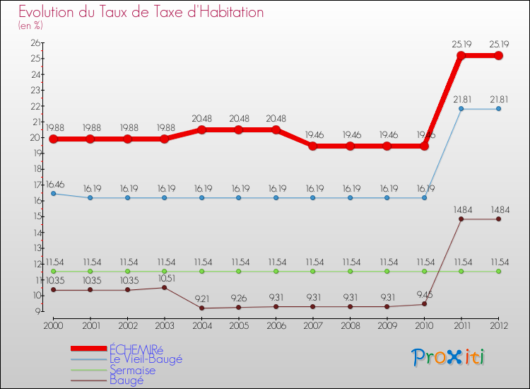 Evolution du taux de la taxe d'habitation pour ÉCHEMIRé et les communes proches Comparaison des taux de la taxe d'habitation pour ÉCHEMIRé et les communes voisines