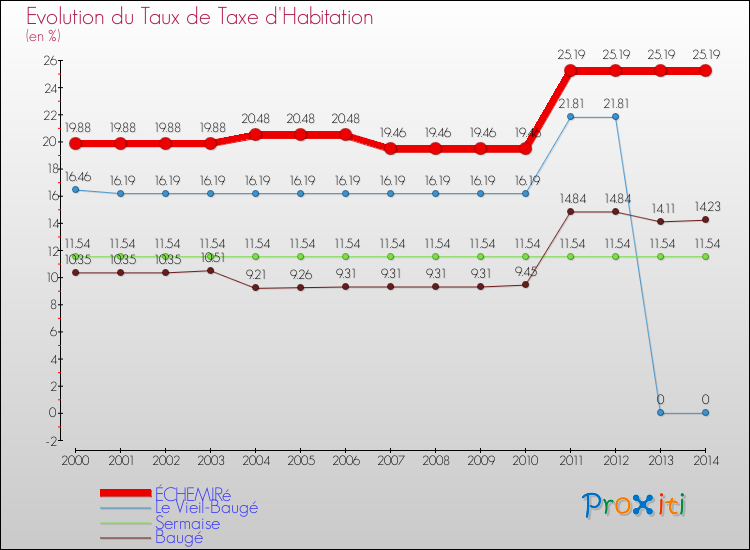 Evolution du taux de la taxe d'habitation pour ÉCHEMIRé et les communes proches de 2000 à 2014 Comparaison des taux de la taxe d'habitation pour ÉCHEMIRé et les communes voisines de 2000 à 2014