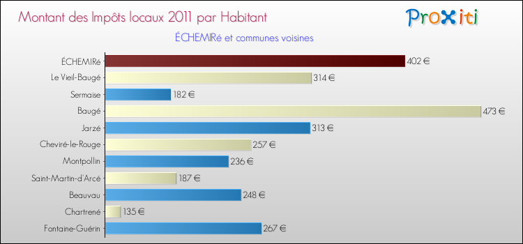Montant des impôts locaux par Habitant pour ÉCHEMIRé et les communes proches Comparaison des impôts locaux par habitant pour ÉCHEMIRé et les communes voisines