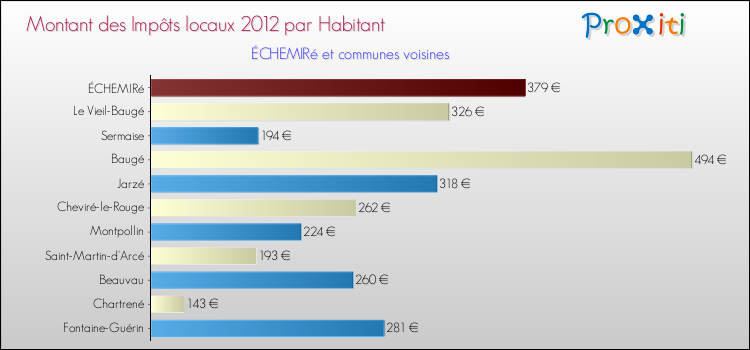 Montant des impôts locaux par Habitant pour ÉCHEMIRé et les communes proches Comparaison des impôts locaux par habitant pour ÉCHEMIRé et les communes voisines