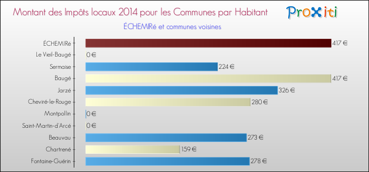 Montant des impôts locaux par Habitant pour ÉCHEMIRé et les communes proches en 2014 Comparaison des impôts locaux par habitant pour ÉCHEMIRé et les communes voisines en 2014