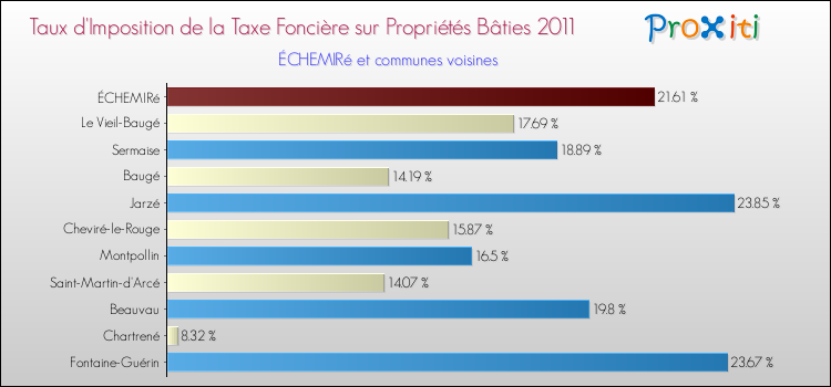 Taux d'imposition de la taxe foncière sur le bati 2011 pour ÉCHEMIRé et les communes proches Comparaison des taux d'imposition de la taxe foncière sur le bati 2011 pour ÉCHEMIRé et les communes voisines