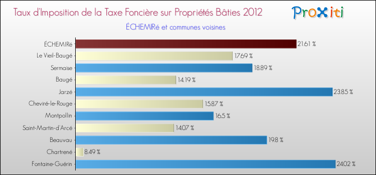 Taux d'imposition de la taxe foncière sur le bati 2012 pour ÉCHEMIRé et les communes proches Comparaison des taux d'imposition de la taxe foncière sur le bati 2012 pour ÉCHEMIRé et les communes voisines