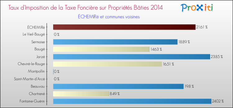 Taux d'imposition de la taxe foncière sur le bati 2014 pour ÉCHEMIRé et les communes proches Comparaison des taux d'imposition de la taxe foncière sur le bati 2014 pour ÉCHEMIRé et les communes voisines