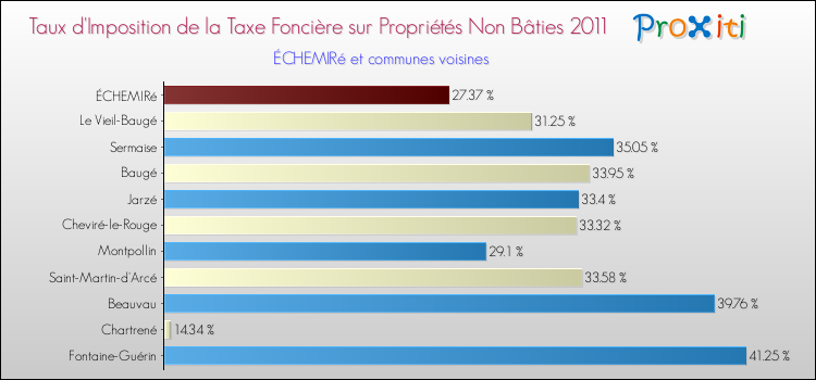 Taux d'imposition de la taxe foncière sur les immeubles et terrains non batis 2011 pour ÉCHEMIRé et les communes proches Comparaison des taux d'imposition de la taxe foncière sur les immeubles et terrains non batis 2011 pour ÉCHEMIRé et les communes voisines