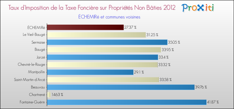 Taux d'imposition de la taxe foncière sur les immeubles et terrains non batis 2012 pour ÉCHEMIRé et les communes proches Comparaison des taux d'imposition de la taxe foncière sur les immeubles et terrains non batis 2012 pour ÉCHEMIRé et les communes voisines