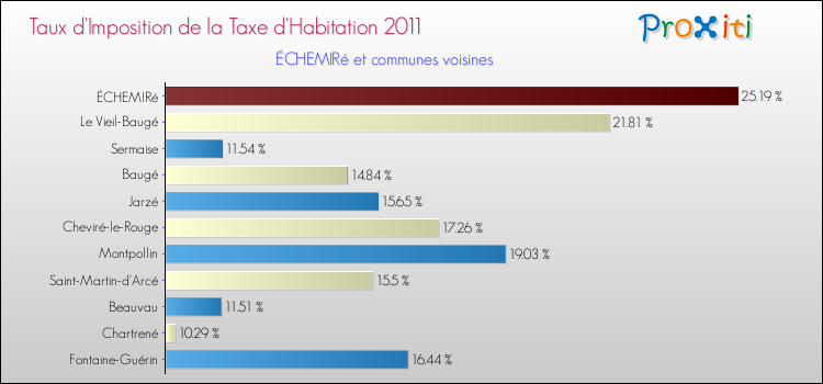 Taux d'imposition de la taxe d'habitation 2011 pour ÉCHEMIRé et les communes proches Comparaison des taux d'imposition de la taxe d'habitation 2011 pour ÉCHEMIRé et les communes voisines