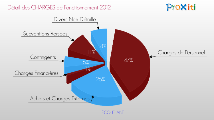 Charges de Fonctionnement 2012 pour la commune de ÉCOUFLANT