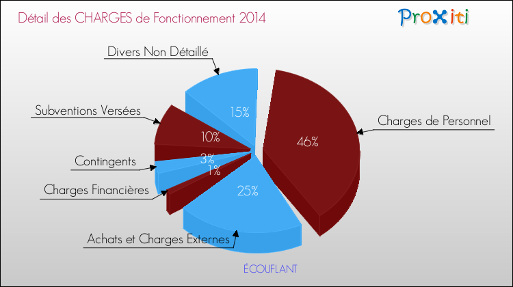 Décomposition des Charges de Fonctionnement 2014 de la commune de ÉCOUFLANT Charges de Fonctionnement 2014 pour la commune de ÉCOUFLANT