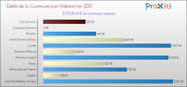 Dette par habitant de la commune en 2011 pour ÉCOUFLANT et les communes proches Comparaison de la dette par habitant de la commune en 2011 pour ÉCOUFLANT et les communes voisines